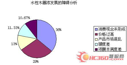 水性木器漆发展遭遇技术 市场双重瓶颈