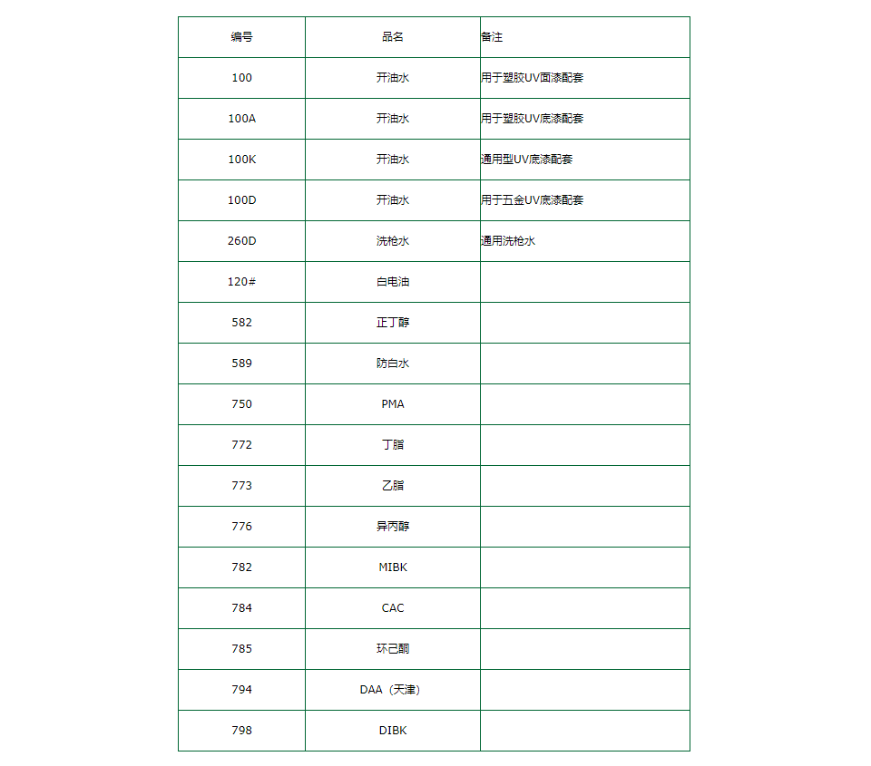 涂料配套溶剂系列.png